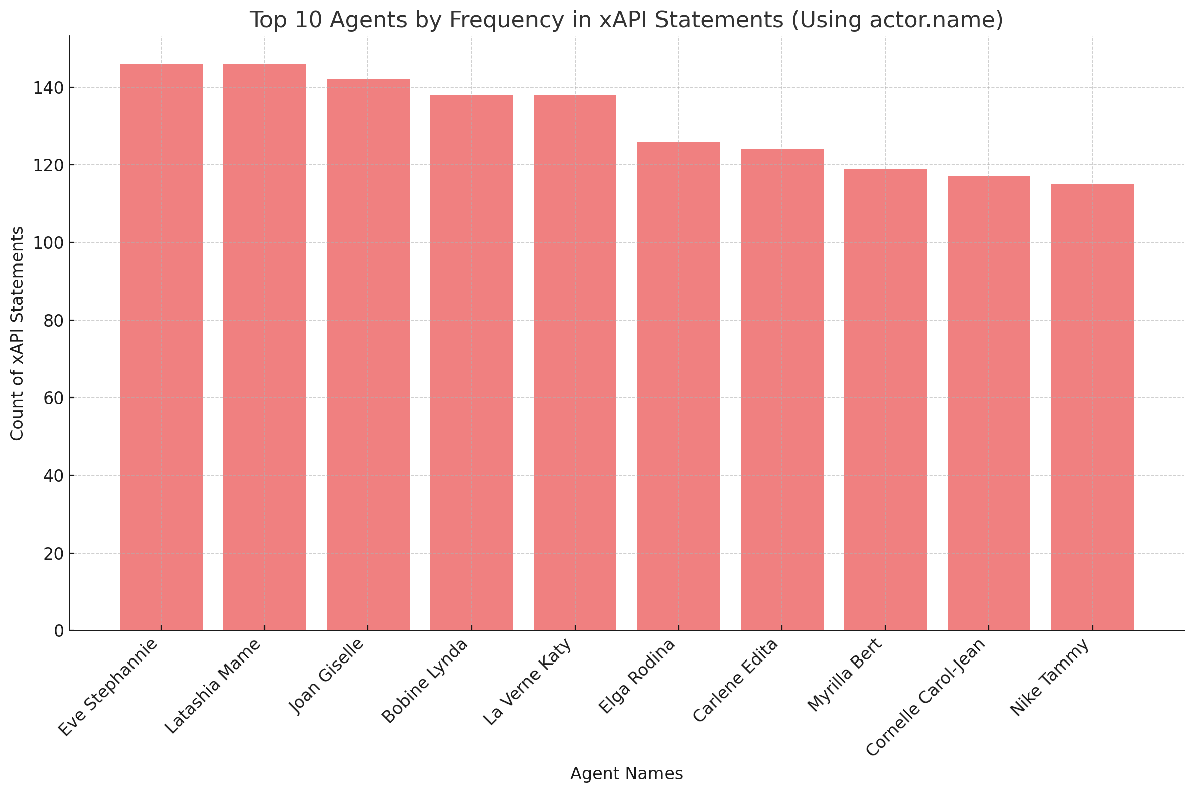 Bar chart showing the number of xAPI statements generated by each of the top 10 users